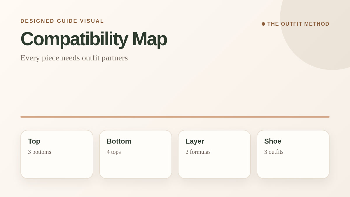 Compatibility map showing each wardrobe piece needs outfit partners