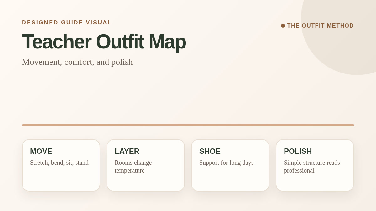 Teacher outfit map showing movement layer shoe and polish needs
